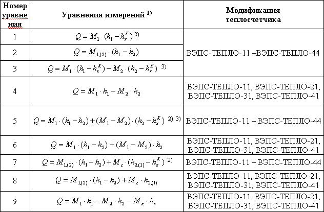 Таблица 2