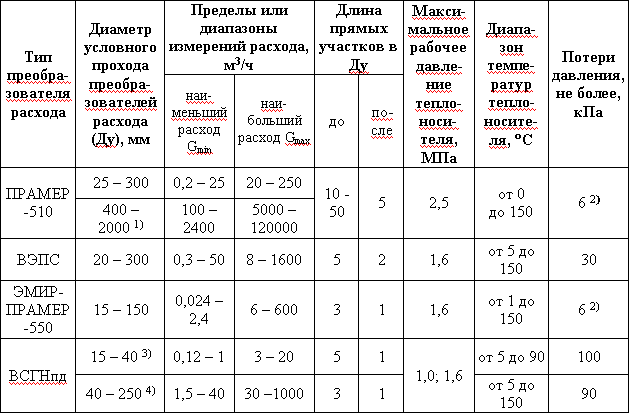 Таблица 3